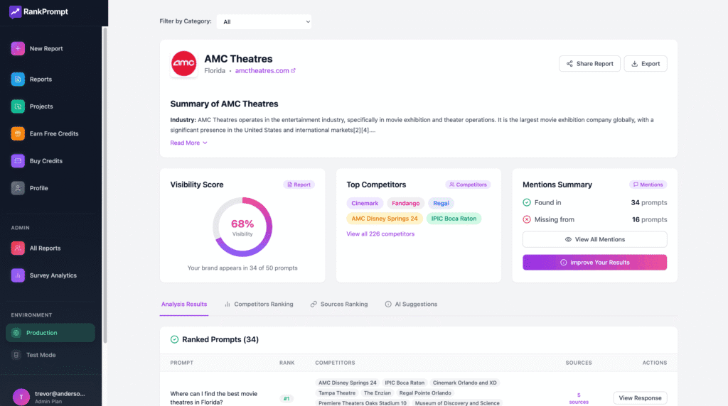 RankPrompt's AI search visibility dashboard, demonstrating AMC Theatres' visibility score, top competitors, and mentions summary.