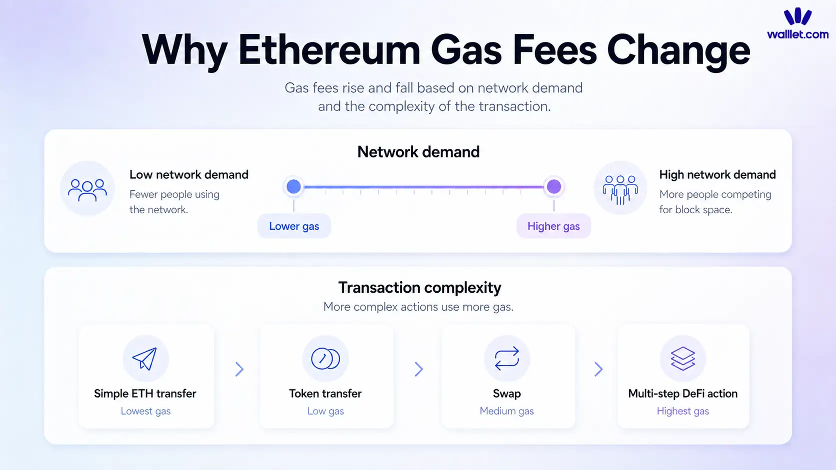 What is gas on Ethereum?