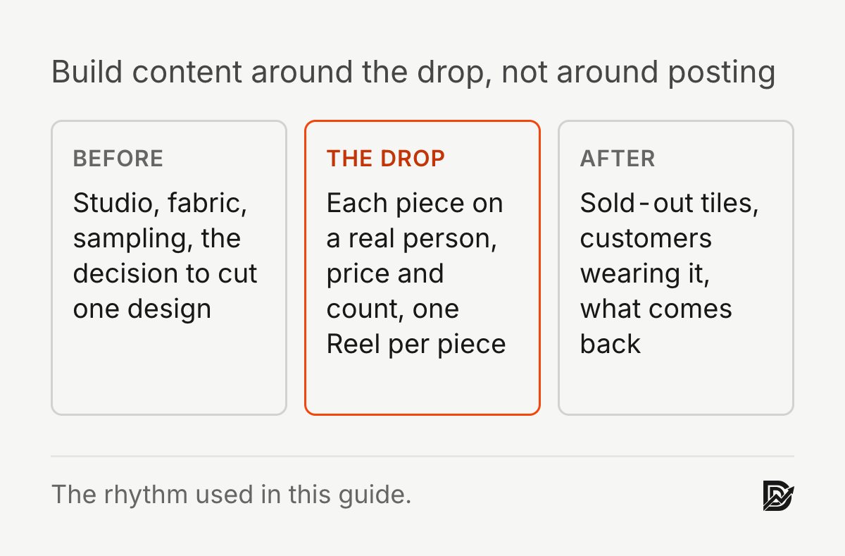 Content built around the drop: before (studio, fabric, sampling), the drop (each piece on a real person with price and count), after (sold-out tiles, customers wearing it)
