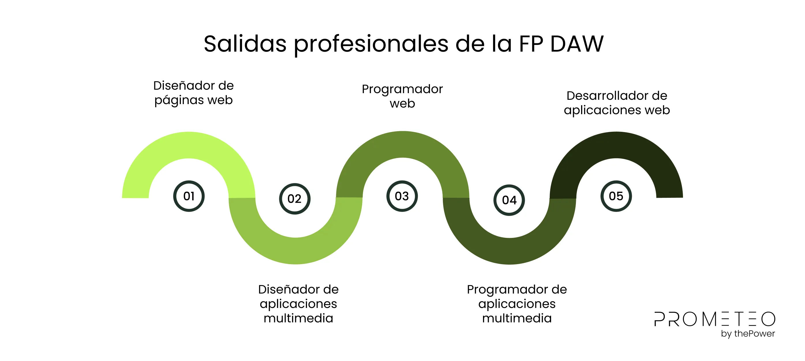 Salidas profesionales de la FP DAW