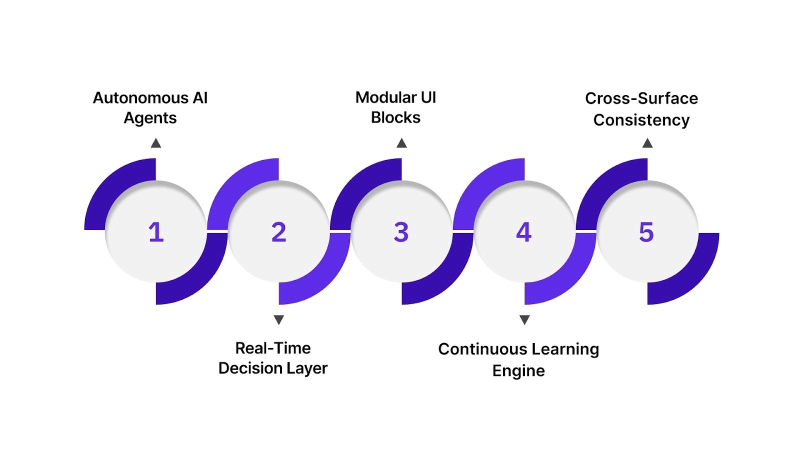 Core Components of Agentic Personalization