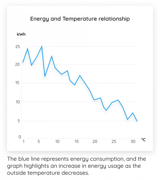 Energy and Temperature Relationship