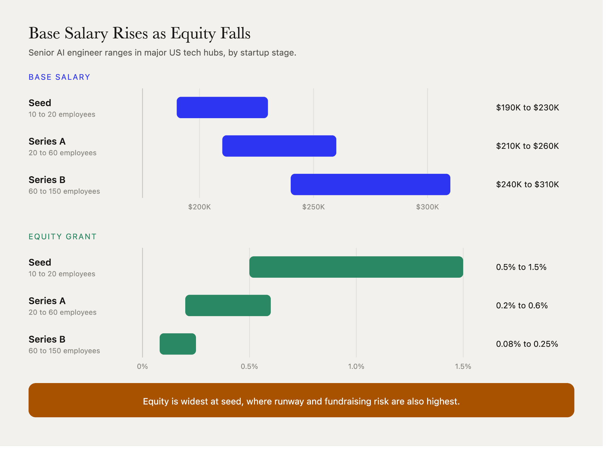 AI startup engineer compensation by stage, showing base salary rising from seed to Series B while equity grants fall from 1.5% down to a quarter percent.