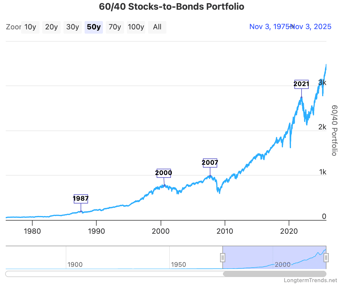 60 40 portfolio