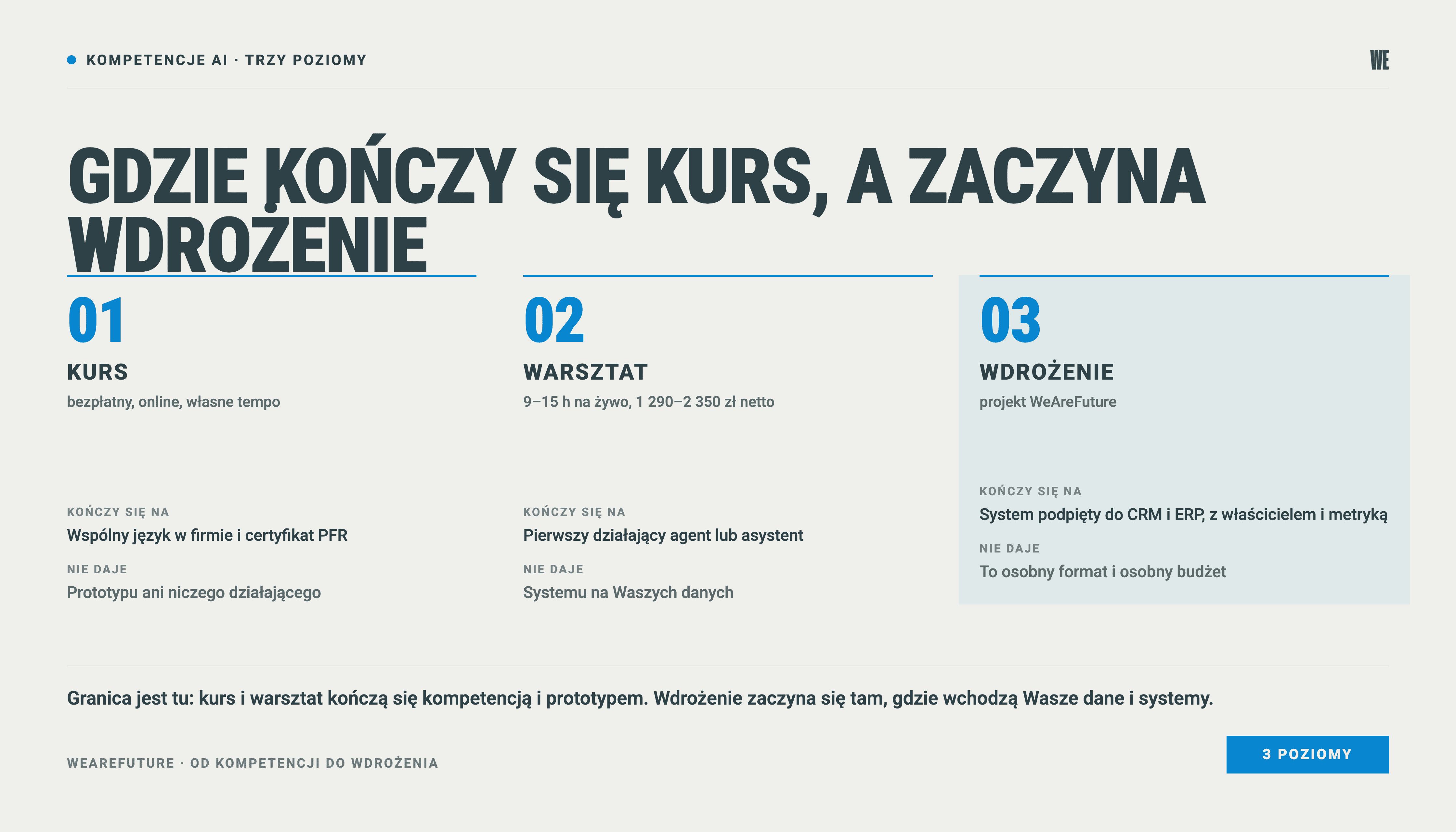 Trzy poziomy pracy z AI w firmie: kurs, warsztat i wdrożenie, z tym czym każdy się kończy i czego nie daje