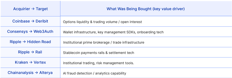 Exploring the Merger and Acquisition Landscape Within Web3 figure 7