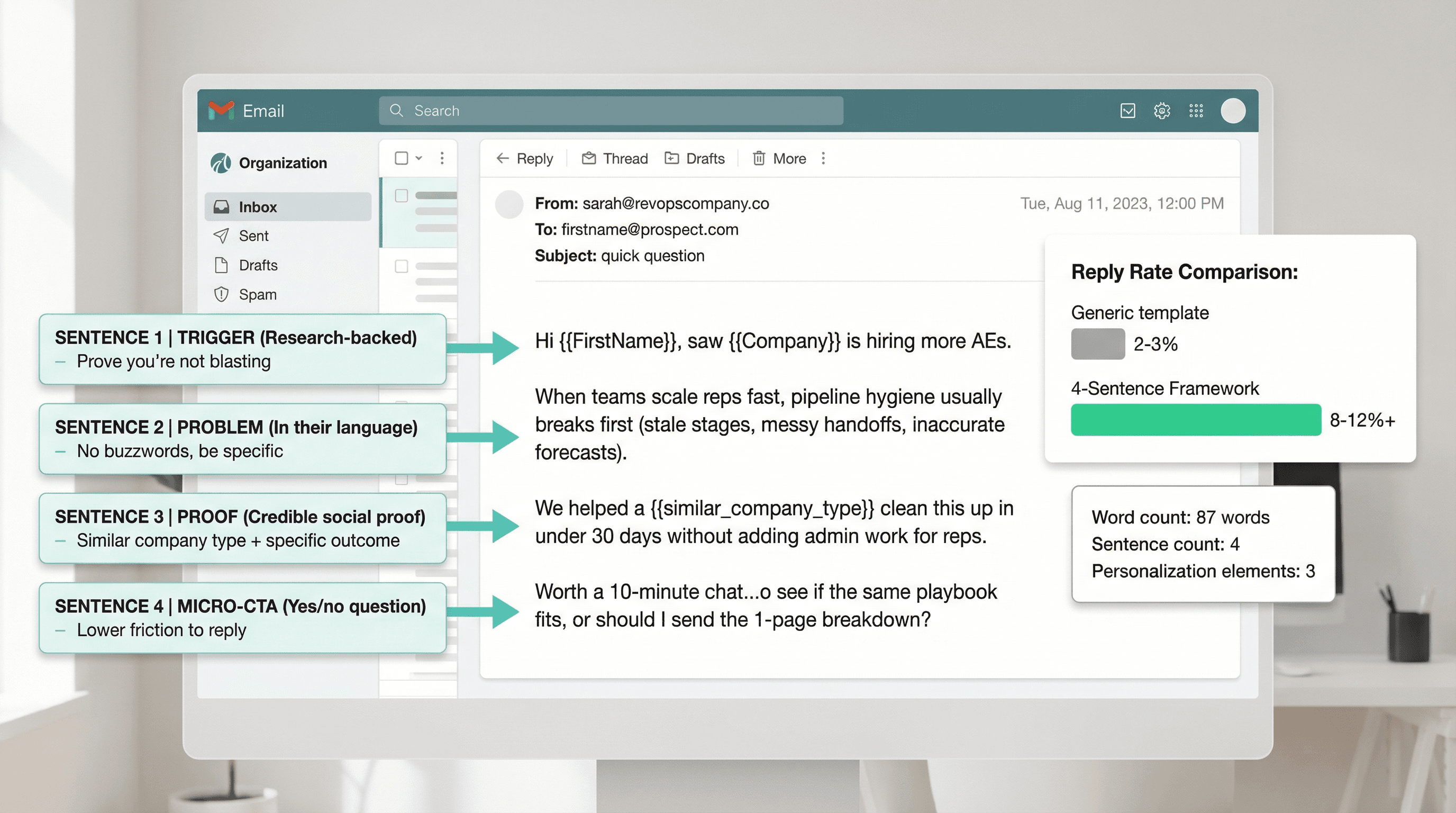 Cold email UI mockup showing the 4-sentence framework with annotated breakdown of trigger, problem statement, proof point, and micro-CTA structure with side-by-side metrics comparing reply rates