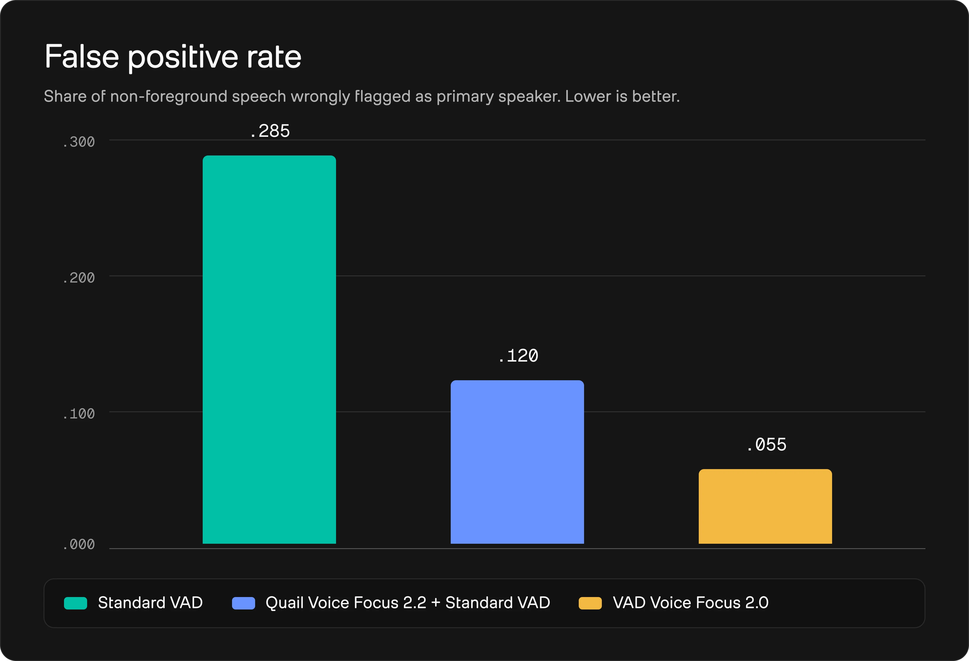 Bar chart titled "False positive rate" (share of non-foreground speech wrongly flagged as primary speaker, lower is better), comparing three models: Standard VAD at 0.285, Quail Voice Focus 2.2 + Standard VAD at 0.120, and VAD Voice Focus 2.0 at 0.055, showing false positives decreasing across the three.