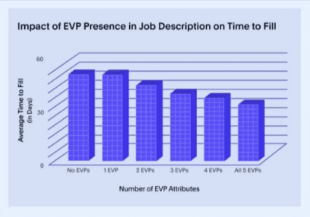 Bar chart showing EVP impact on time to fill without clear context or explanation