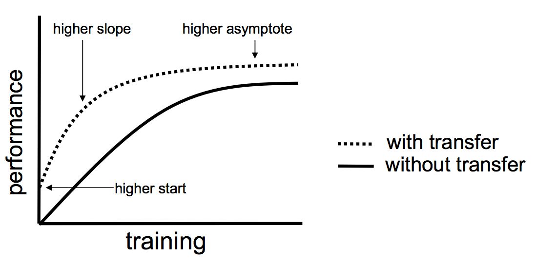 Transfer Learning Mechanics 2