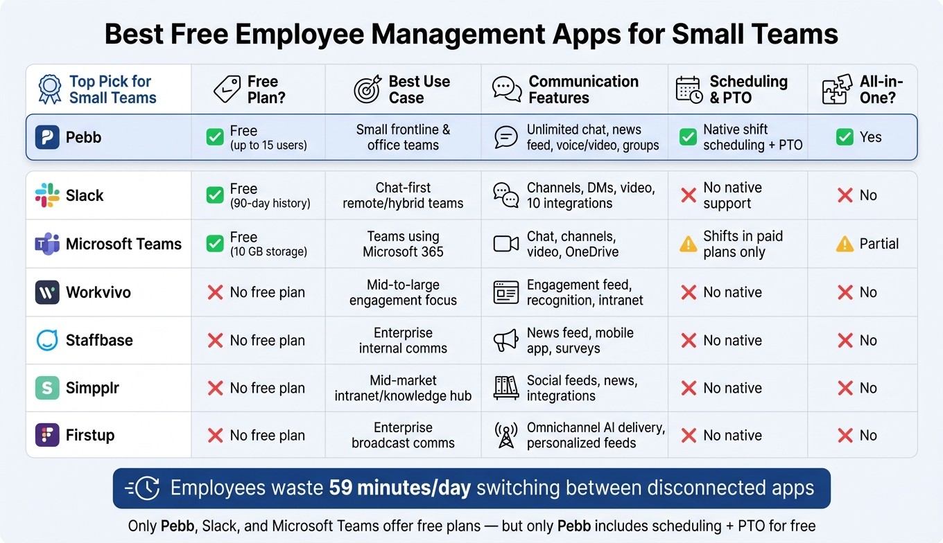 Best Free Employee Management Apps for Small Teams: Feature Comparison