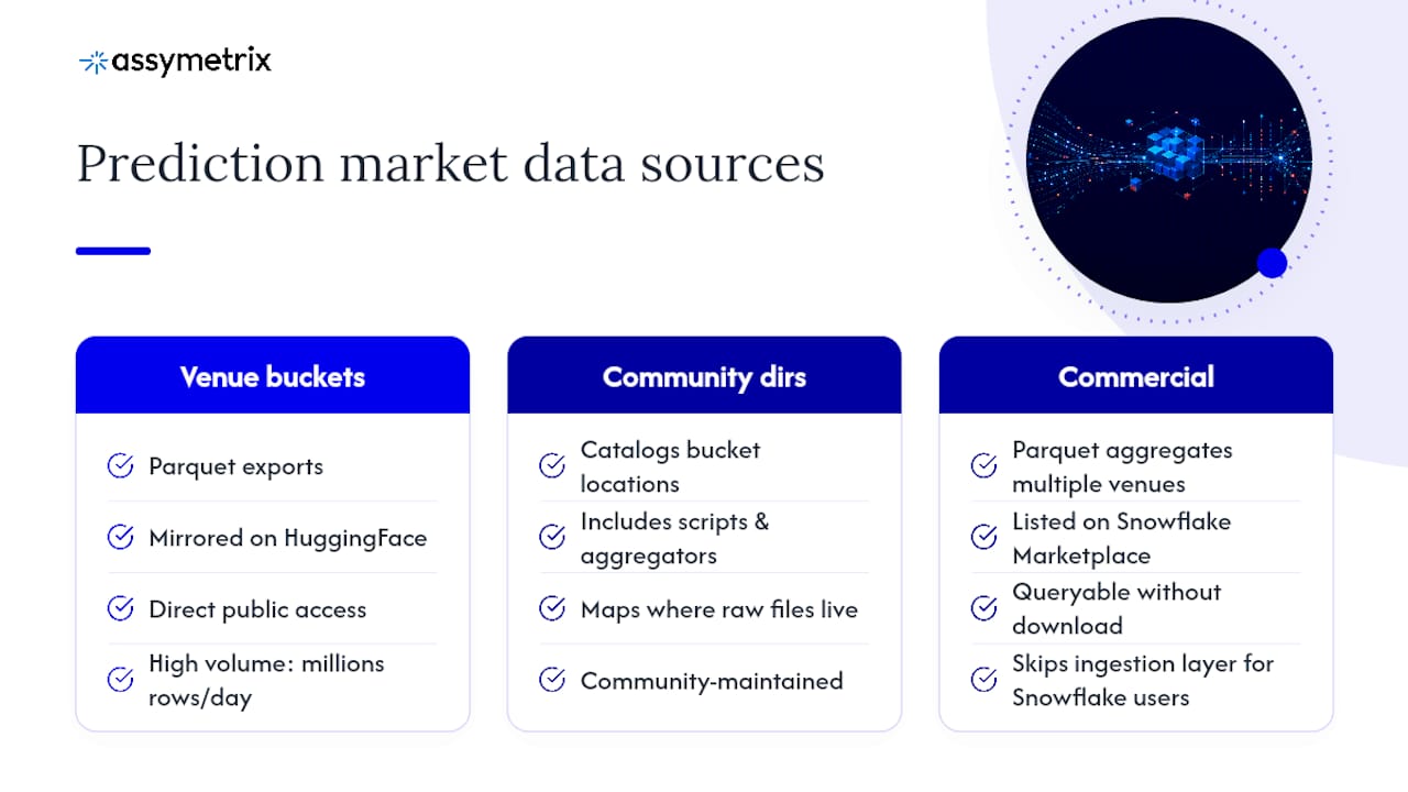 Comparison diagram of prediction market data sources