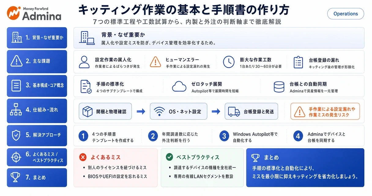 PCやスマートフォンなどのデバイス設定（キッティング）における7つの基本工程と、作業手順書を作成する際のポイントを解説するインフォグラフィック。