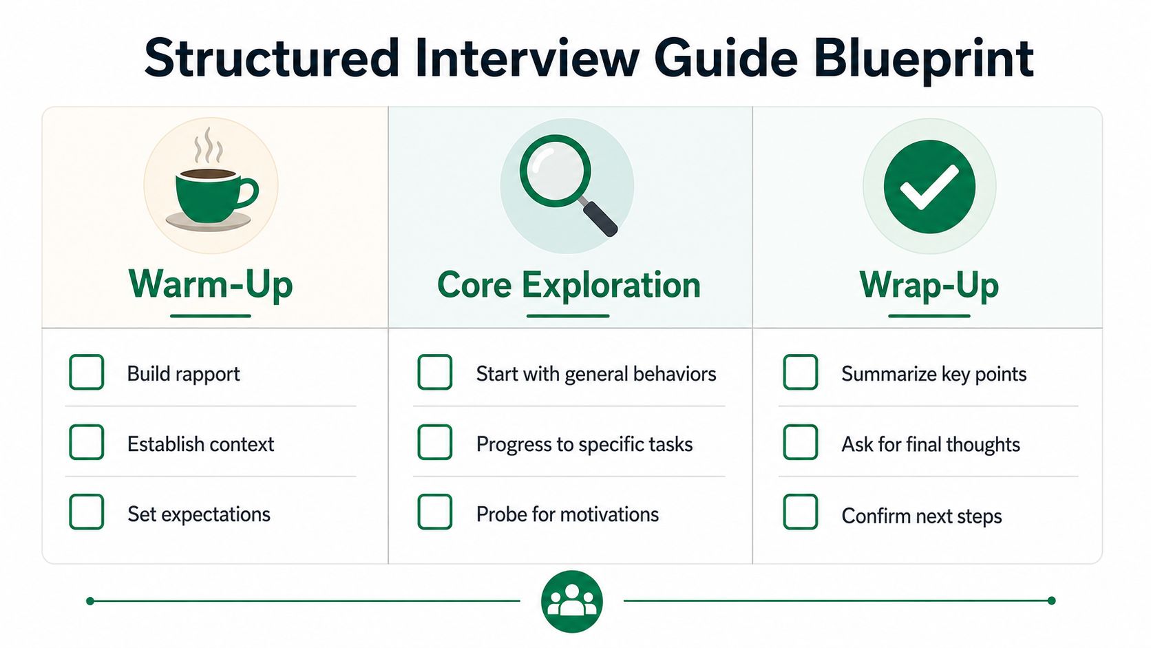 A structured interview guide blueprint featuring three phases: warm-up, core exploration, and wrap-up with action checklists.