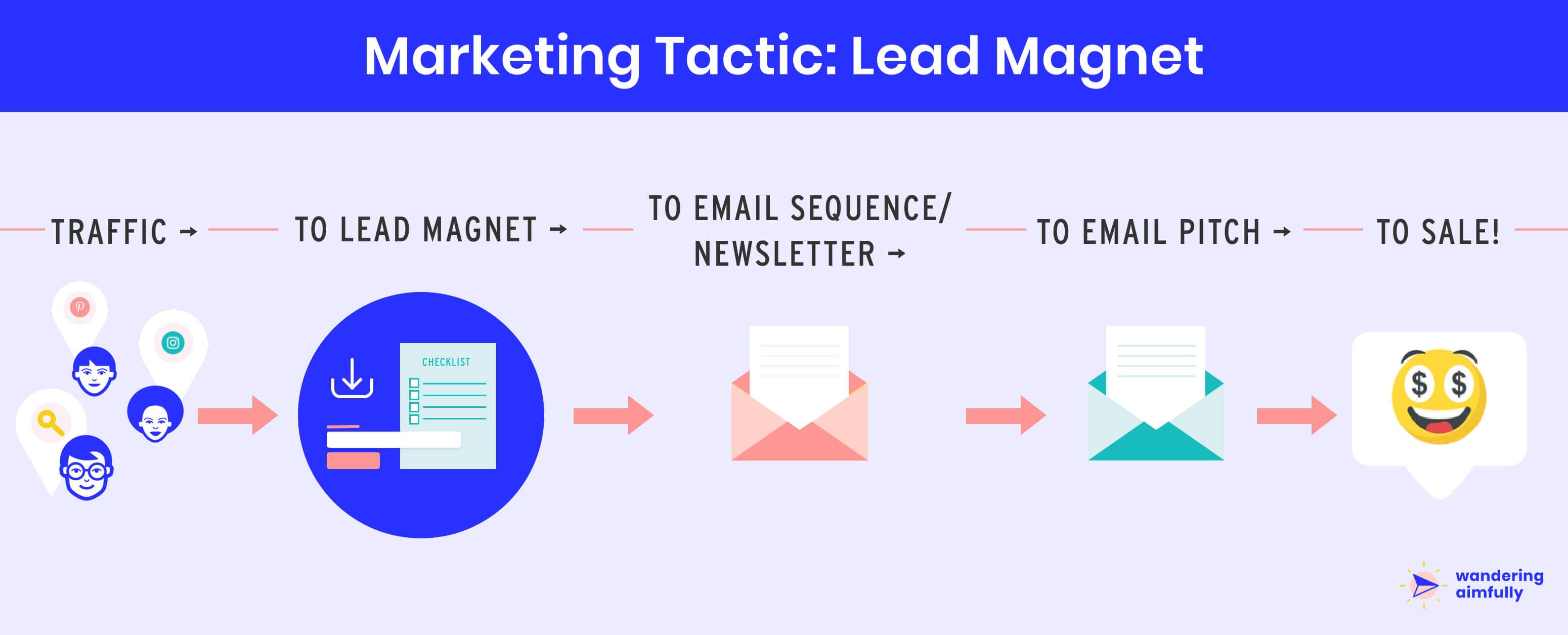 Lead Magnet Marketing Funnel