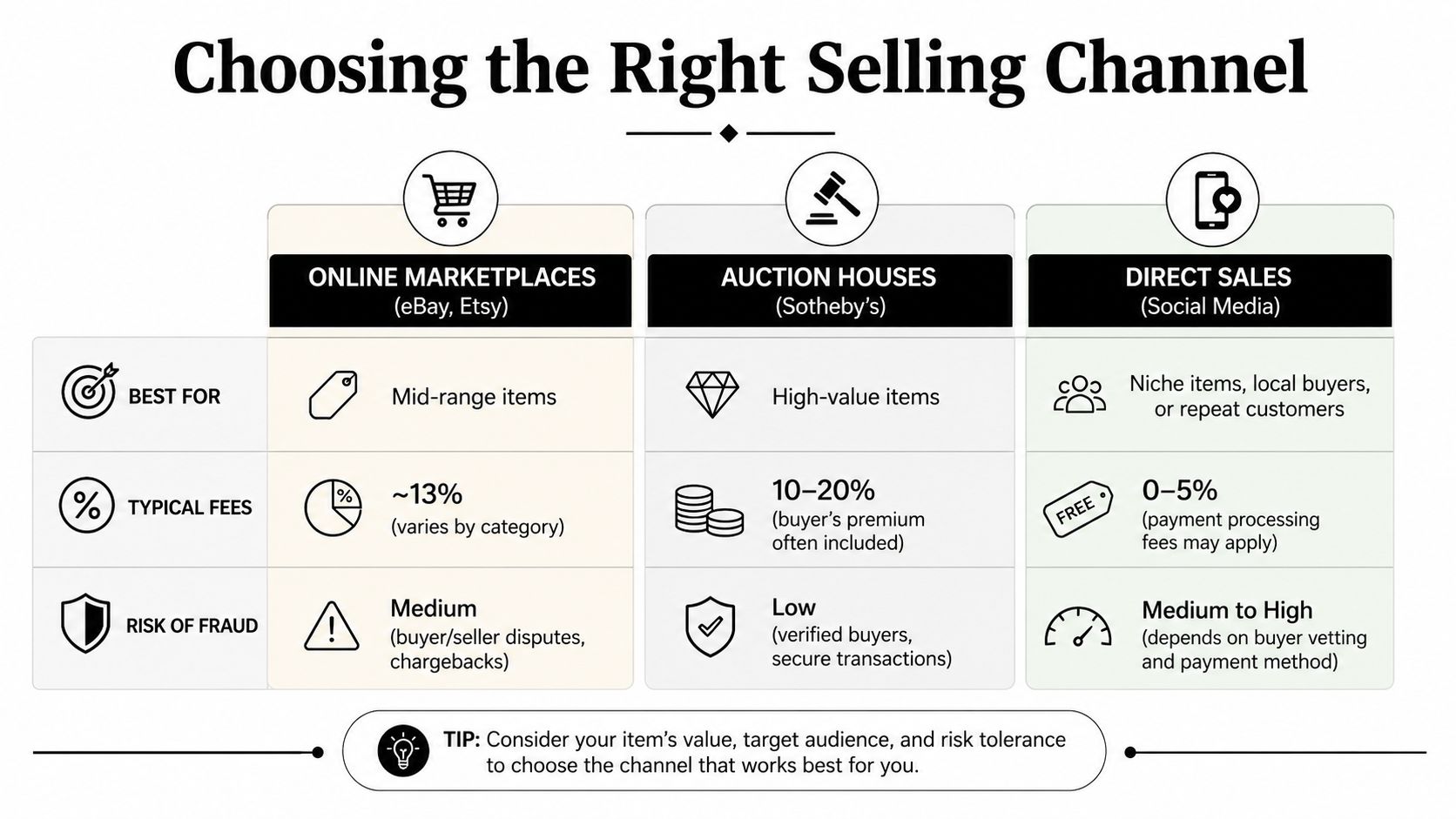 A comparison chart outlining different selling channels for jewelry, including online marketplaces, auction houses, and direct sales.