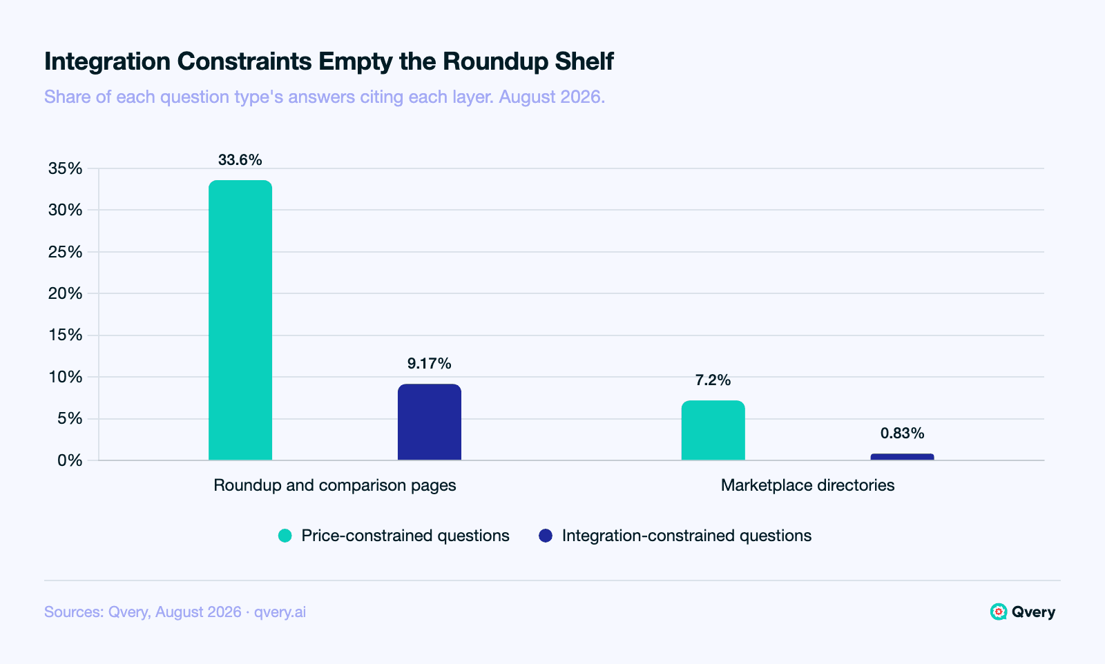 Grouped bar chart of third-party layers in AI SaaS answers by question constraint, August 2026, share of each question type's answers. Price-constrained questions: roundup and comparison pages 33.60%, marketplace directories 7.20%. Integration-constrained questions: roundups 9.17%, marketplaces 0.83%.