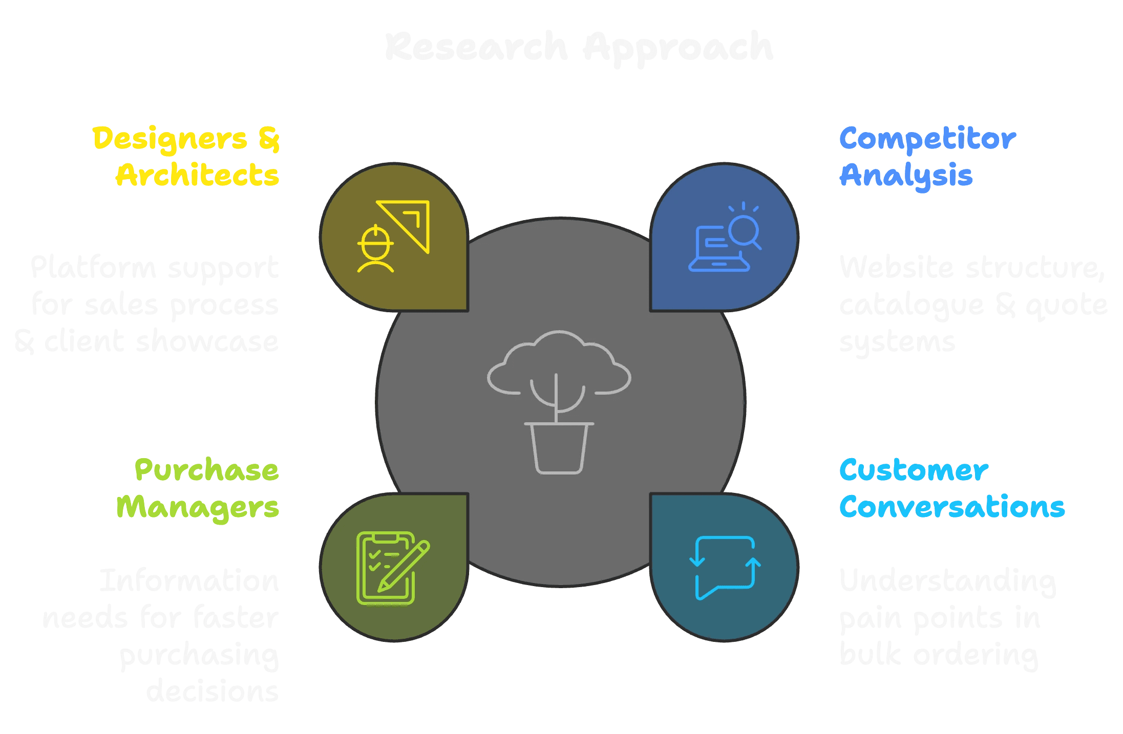 B2B platform research and design screenshot