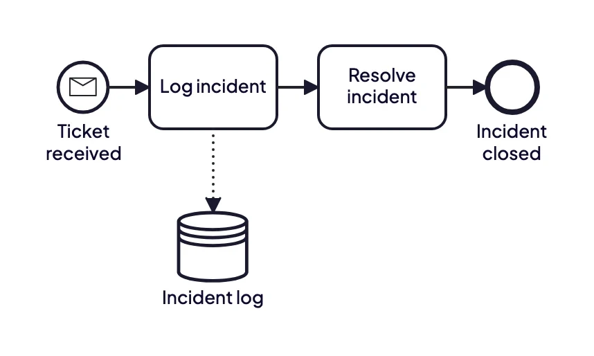 BPMN example of an IT incident process that starts with a message event and records the incident in a data store before it is resolved