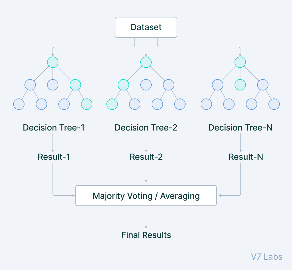 Random forest in machine learning