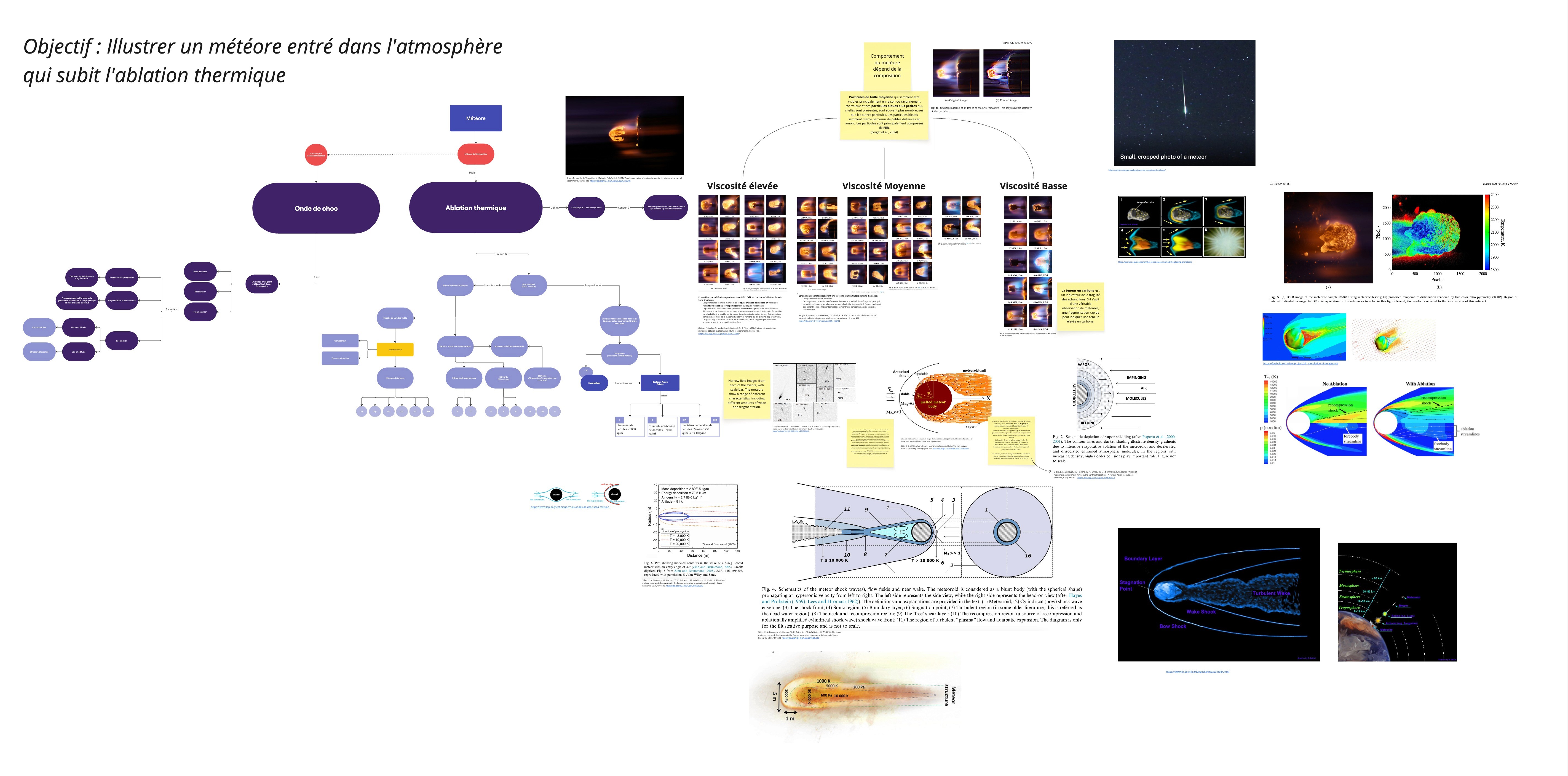 Image d'un tableau miro présentant les différentes informations sur les météores avec des images de références sur les phénomènes d'ablation et des références visuelles.