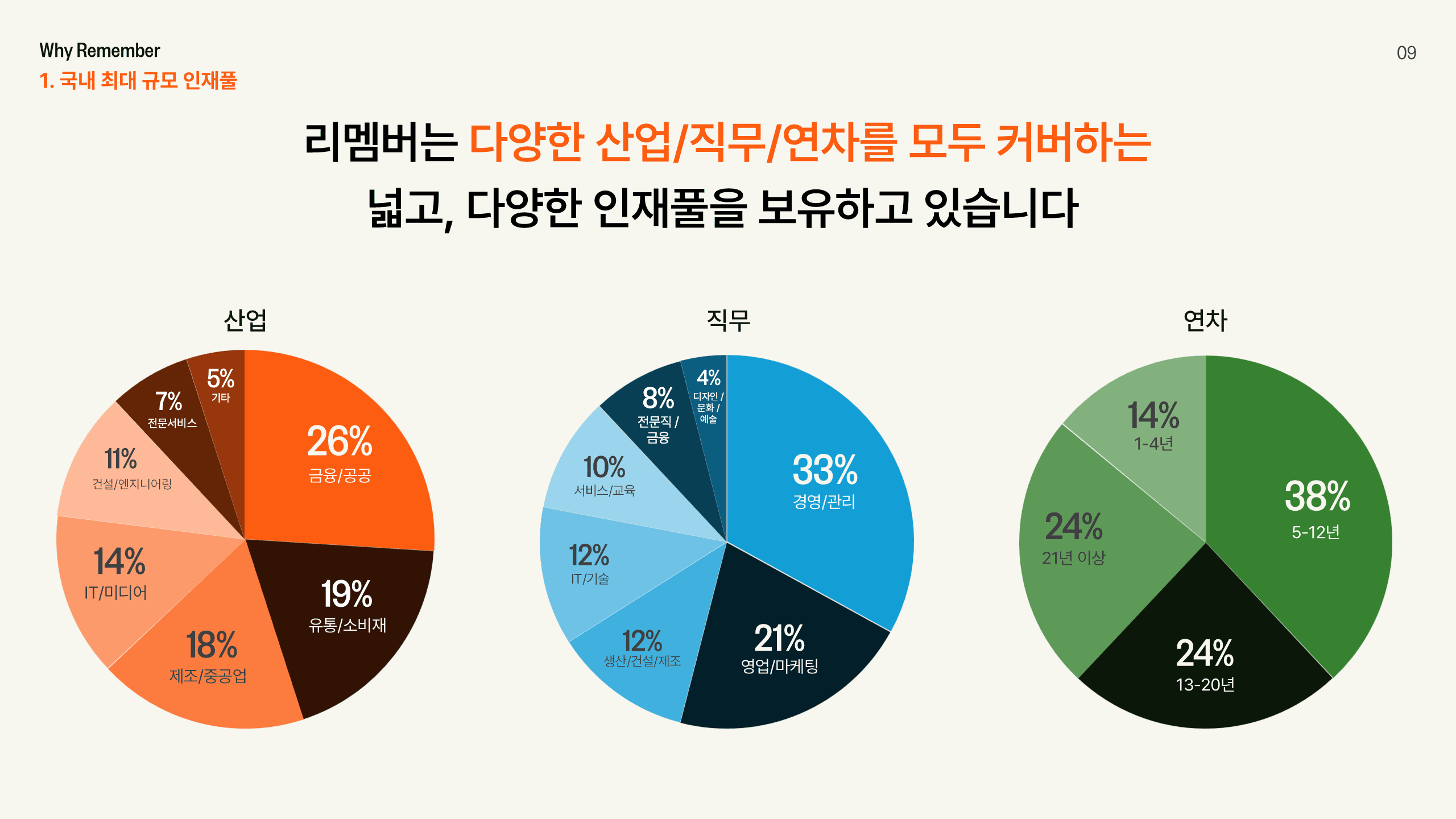 리멤버 500만 가입자의 산업별·직급별 비율을 나타낸 통계 그래프