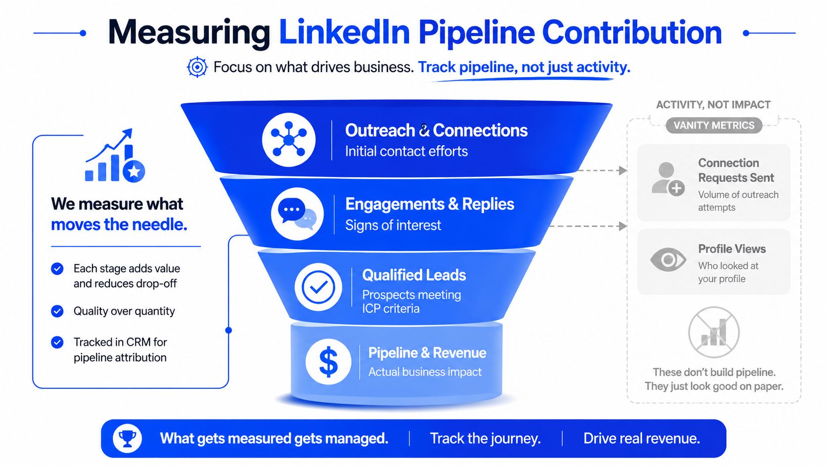 A funnel diagram explaining how to measure LinkedIn pipeline contribution versus vanity metrics like connection requests.
