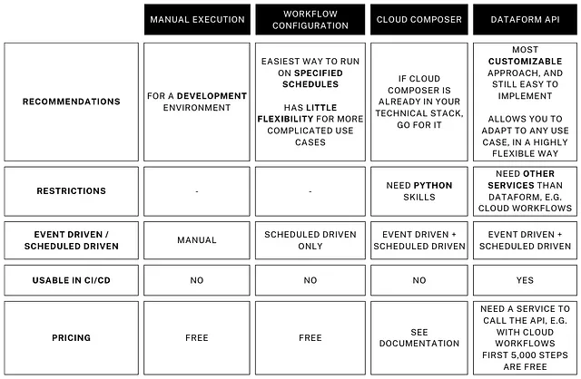  A comparison table of possibilities to run Dataform, detailing four methods: Manual Execution, Workflow Configuration, Cloud Composer, and Dataform API. It includes categories for recommendations, restrictions, event/scheduled driven capability, CI/CD usability, and pricing, highlighting differences such as the need for Python skills for Cloud Composer, the flexibility of the Dataform API, and the free pricing for Manual Execution and Workflow Configuration.