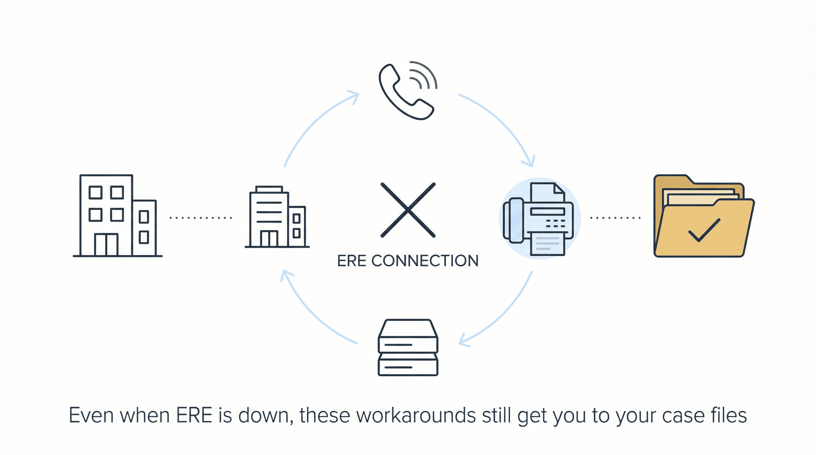Horizontal workflow showing troubleshooting steps leading to resolution