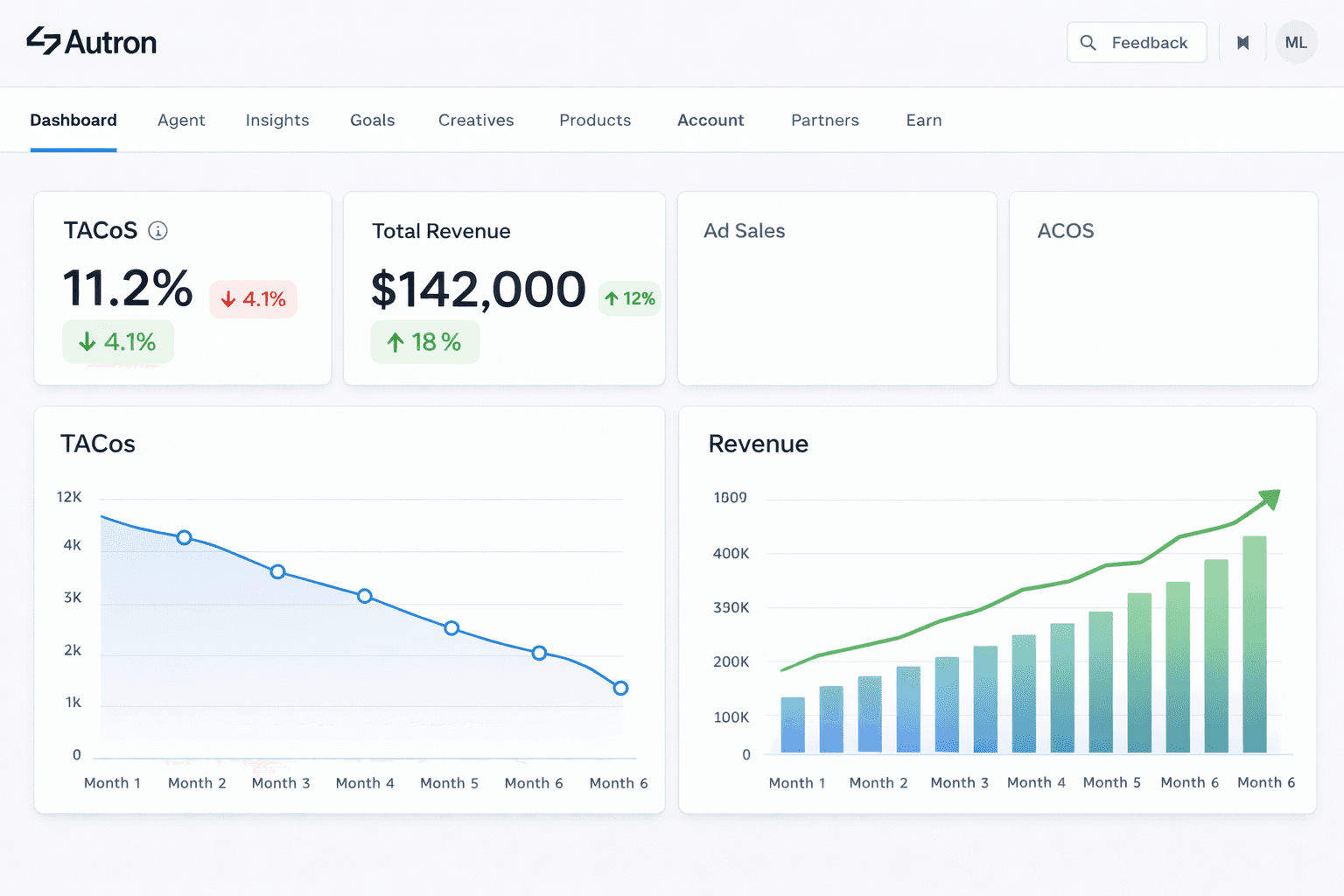 Autron AI dashboard showing TACoS declining while total Amazon revenue grows through automated bid optimization