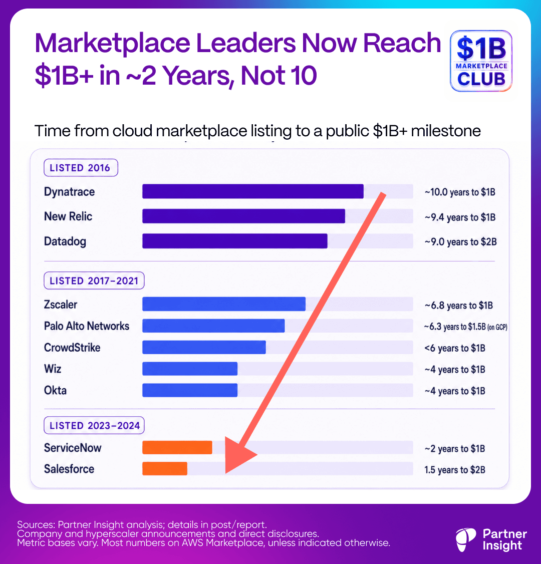 Selected companies’ time from marketplace listing to a public billion-dollar milestone: approximately 9–10 years for the 2016 listing cohort and 1.5–2 years for Salesforce and ServiceNow. Milestone amounts and metric bases vary.