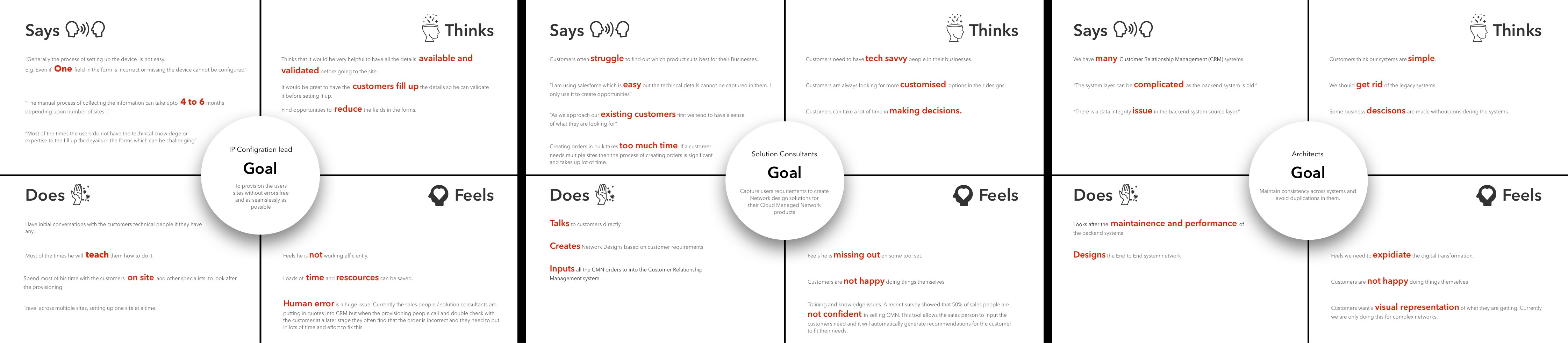 Empathy mapping