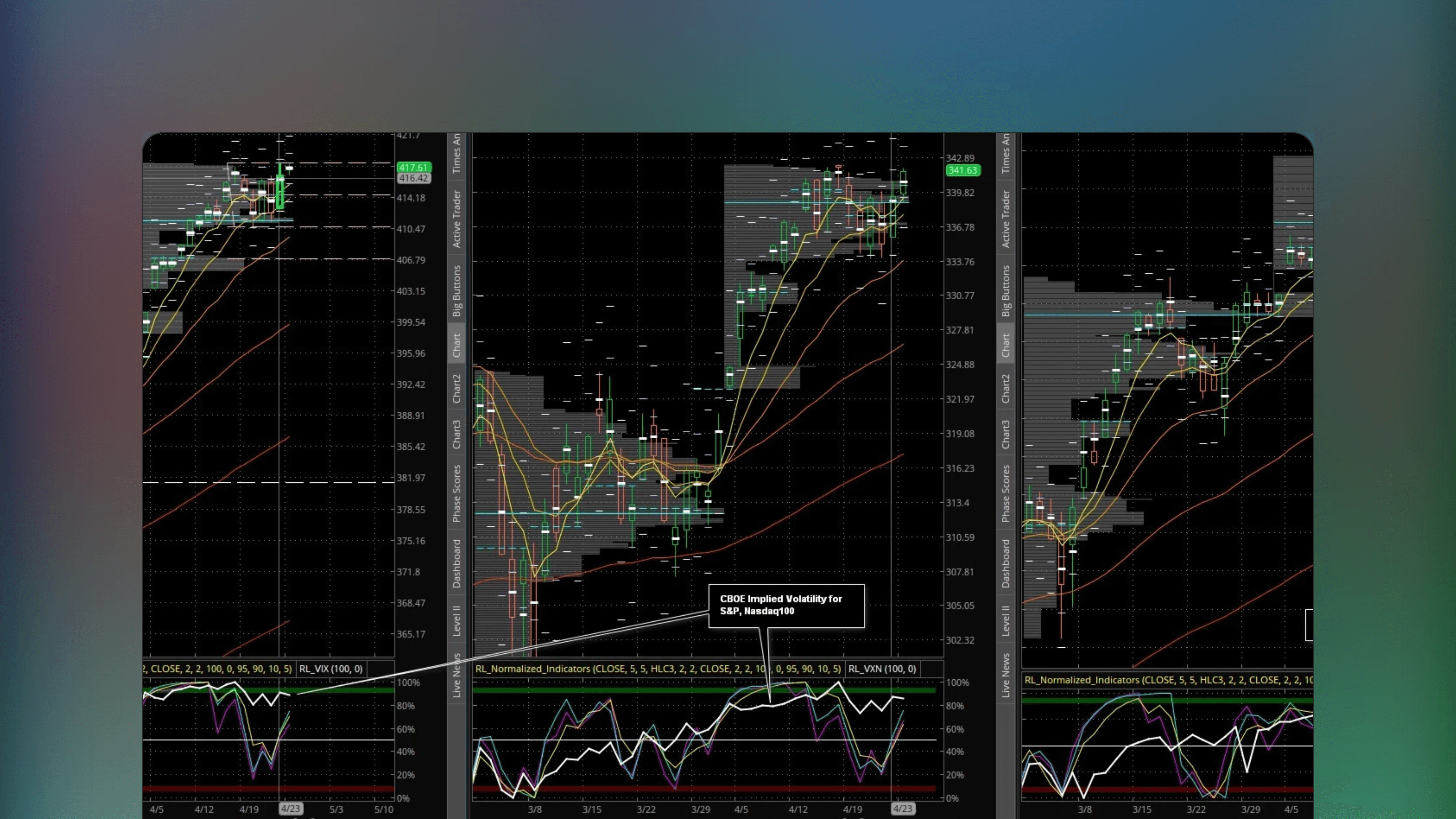 ThinkOrSwim interface displaying a technical chart with the CBOE Implied Volatility Indicator plotting data for SPY, QQQ, DIA and IWM ETFs