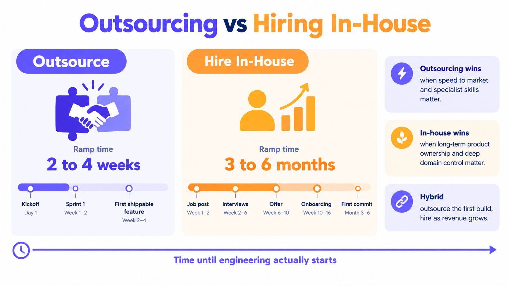 A comparison chart showing the different ramp-up times between outsourcing development and hiring in-house employees.