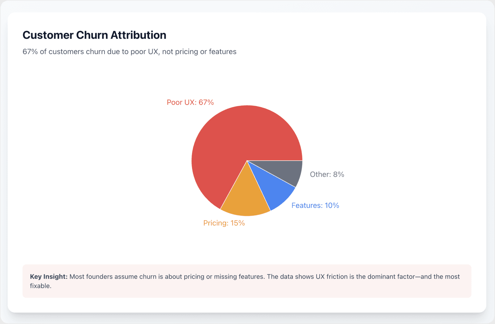 Customer churn attribution