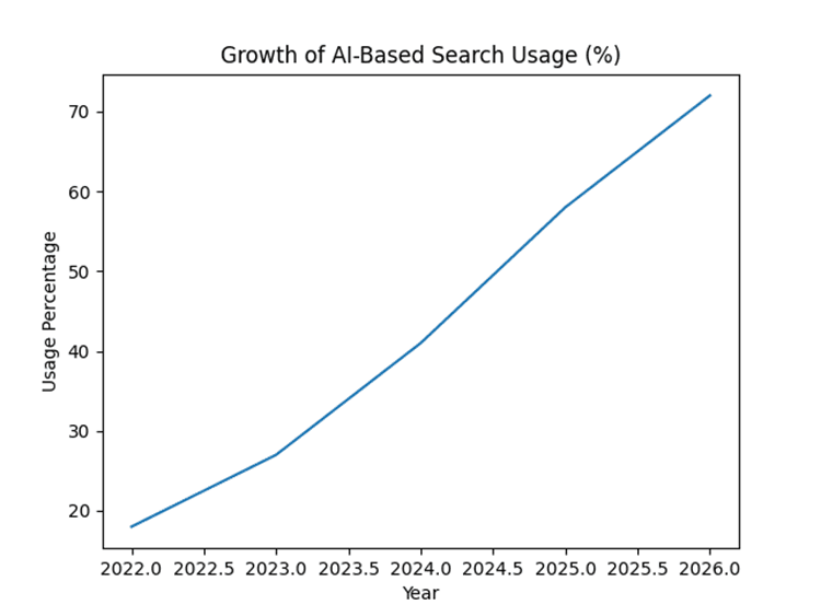 Line chart showing AI-based search usage growth from 18% in 2022 to 72% in 2026, highlighting rising AI search visibility.