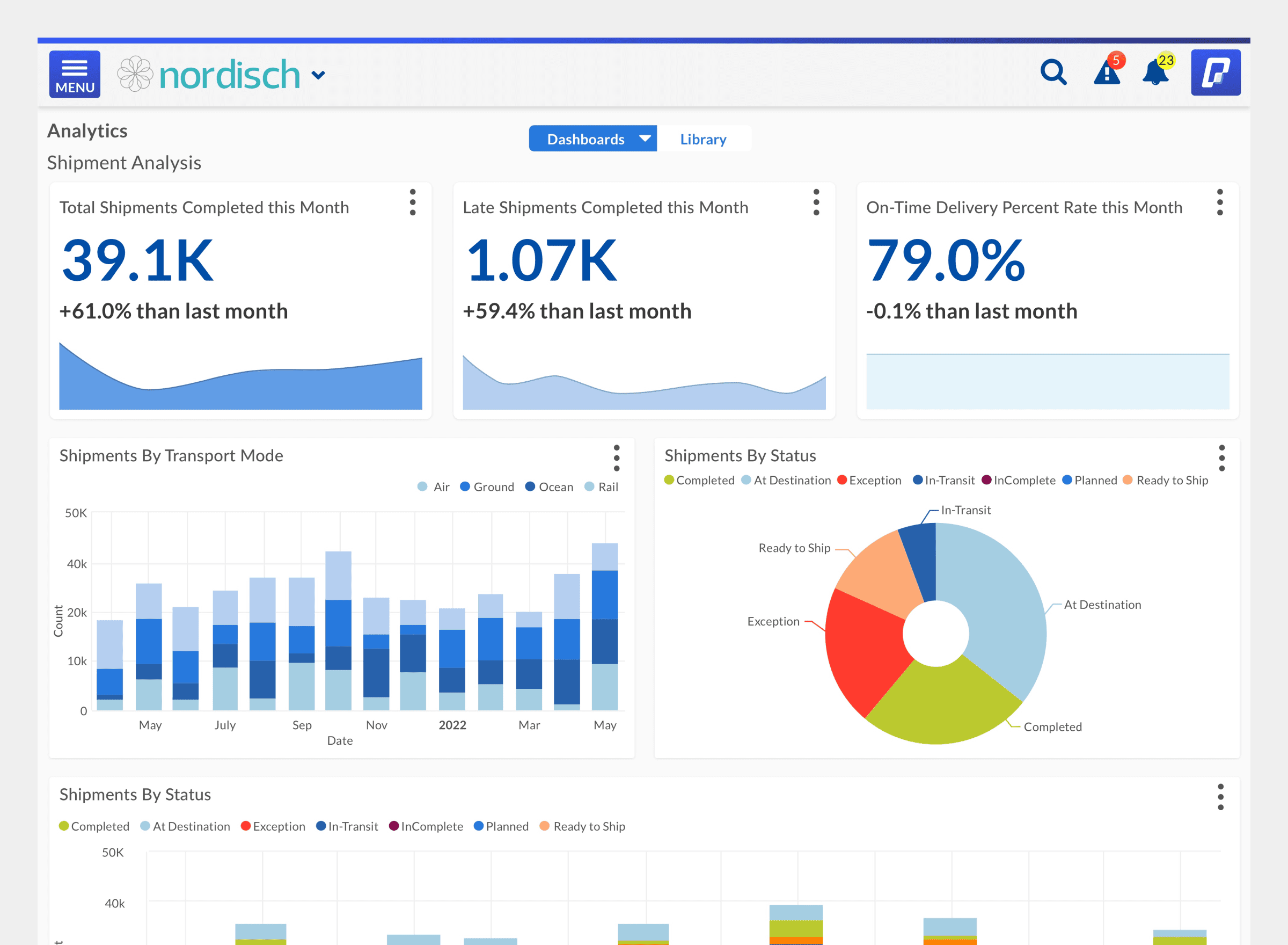 ParkourSC Nordisch desktop Analytics dashboard showing 39.1K total shipments (+61%), 1.07K late shipments, 79% on-time delivery rate, a bar chart of shipments by transport mode, and a pie chart of shipments by status