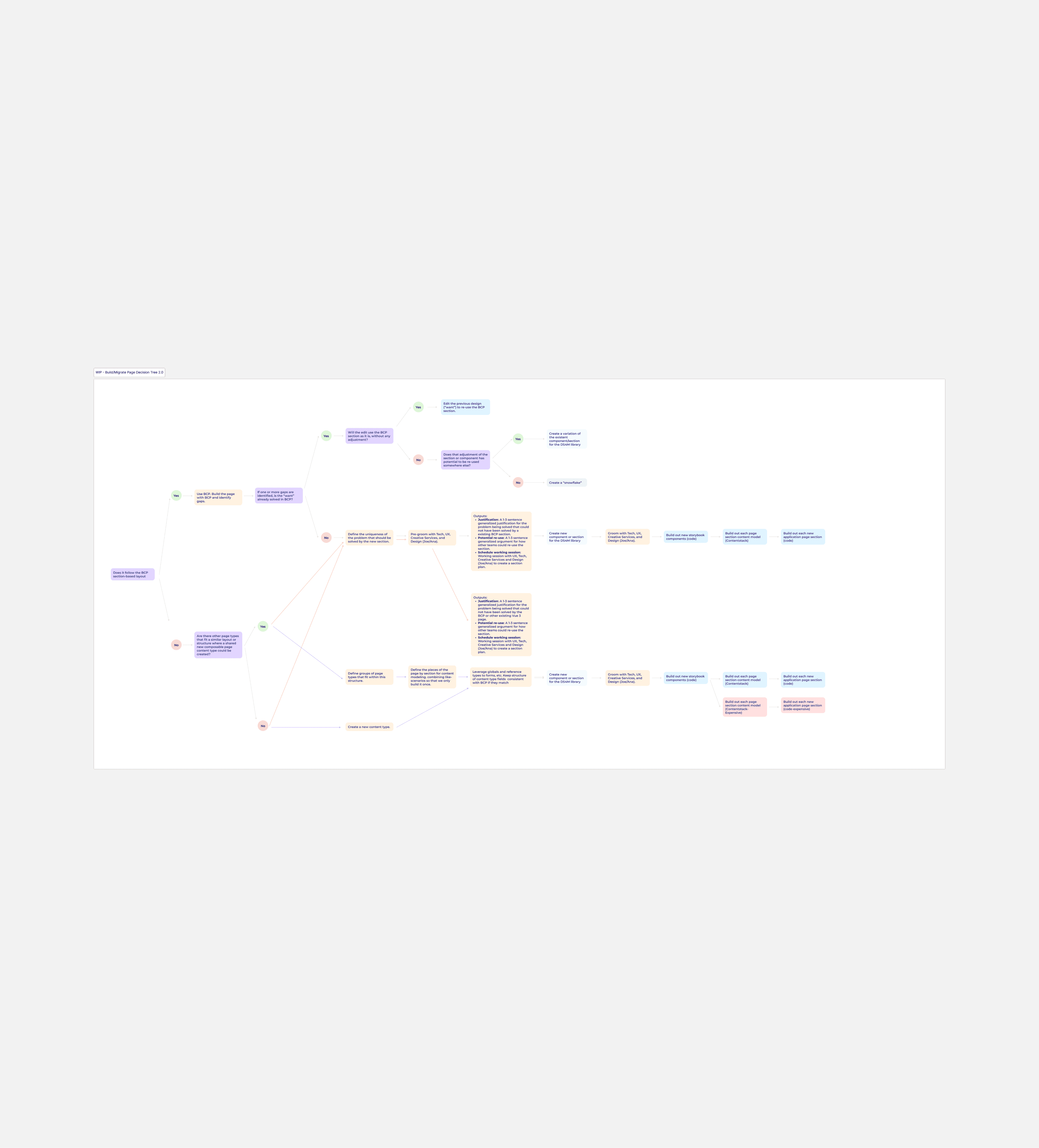 Example of the update decition tree