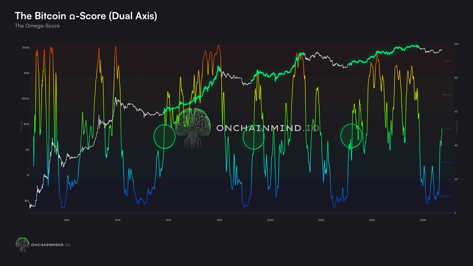 The Bitcoin Ω-Score (50% transition)