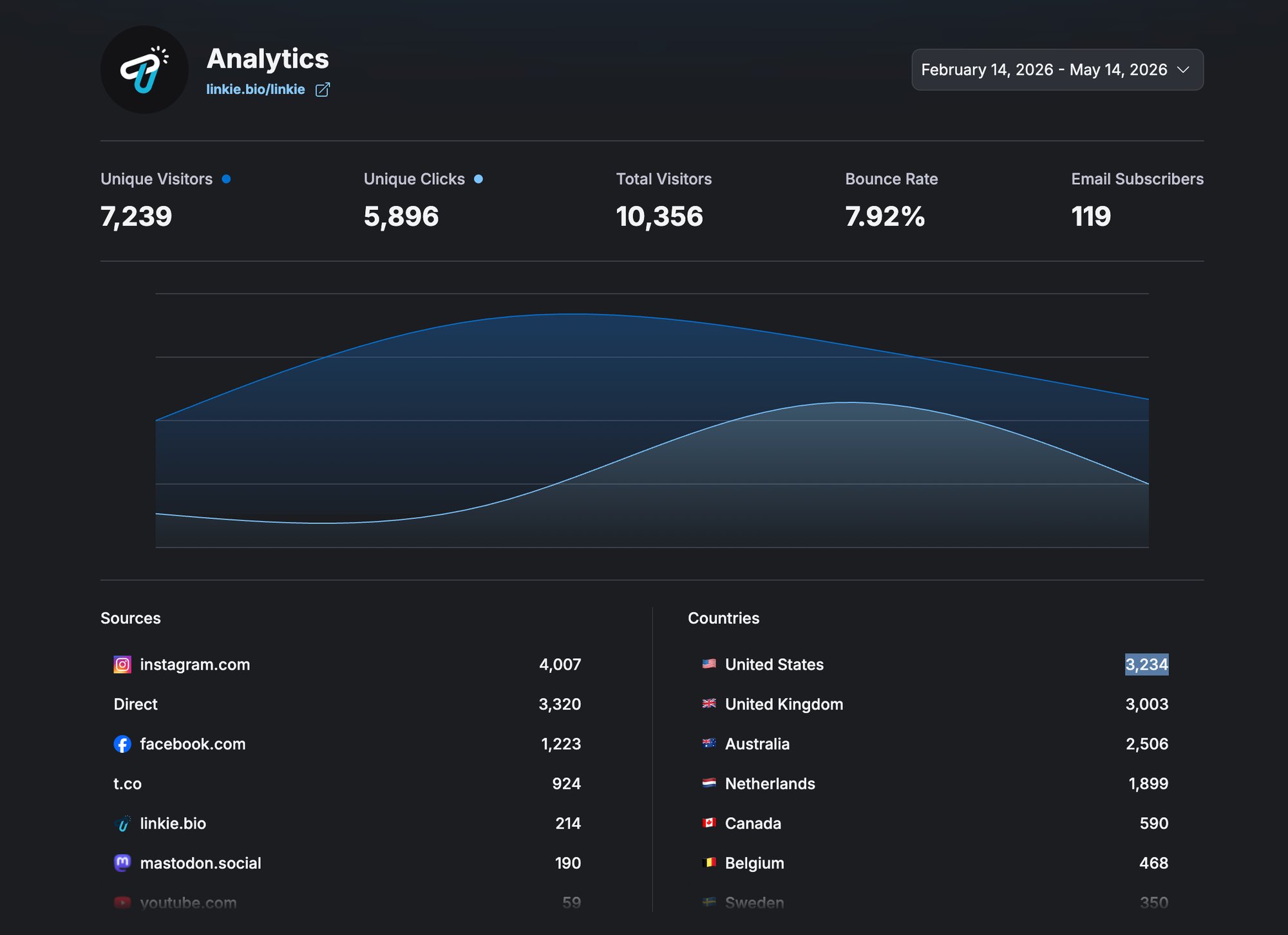 A dark mode analytics dashboard displaying unique visitors, clicks, total visitors, bounce rate, and email subscribers.