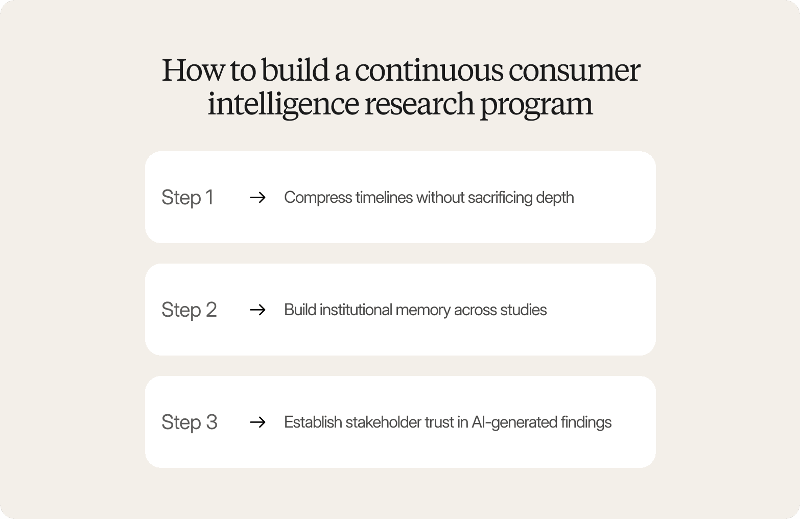 Infographic titled "How to build a continuous consumer intelligence research program" outlining three steps: compress timelines without sacrificing depth, build institutional memory across studies, and establish stakeholder trust in AI-generated findings