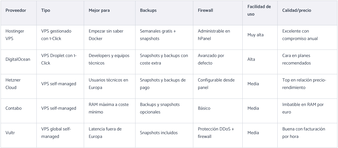 Tabla comparativa de proveedores de hosting VPS Hostinger, DigitalOcean, Hetzner, Contabo y Vultr