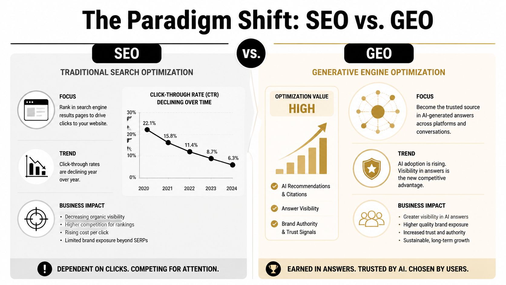 An infographic comparing traditional SEO and generative engine optimization, highlighting declining click-through rates against AI-driven growth.