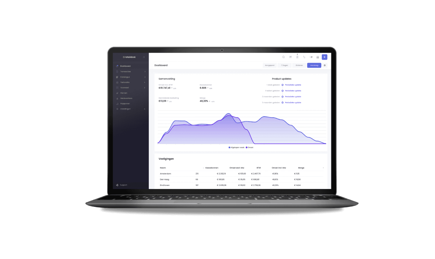 Dashboard met omzetgegevens