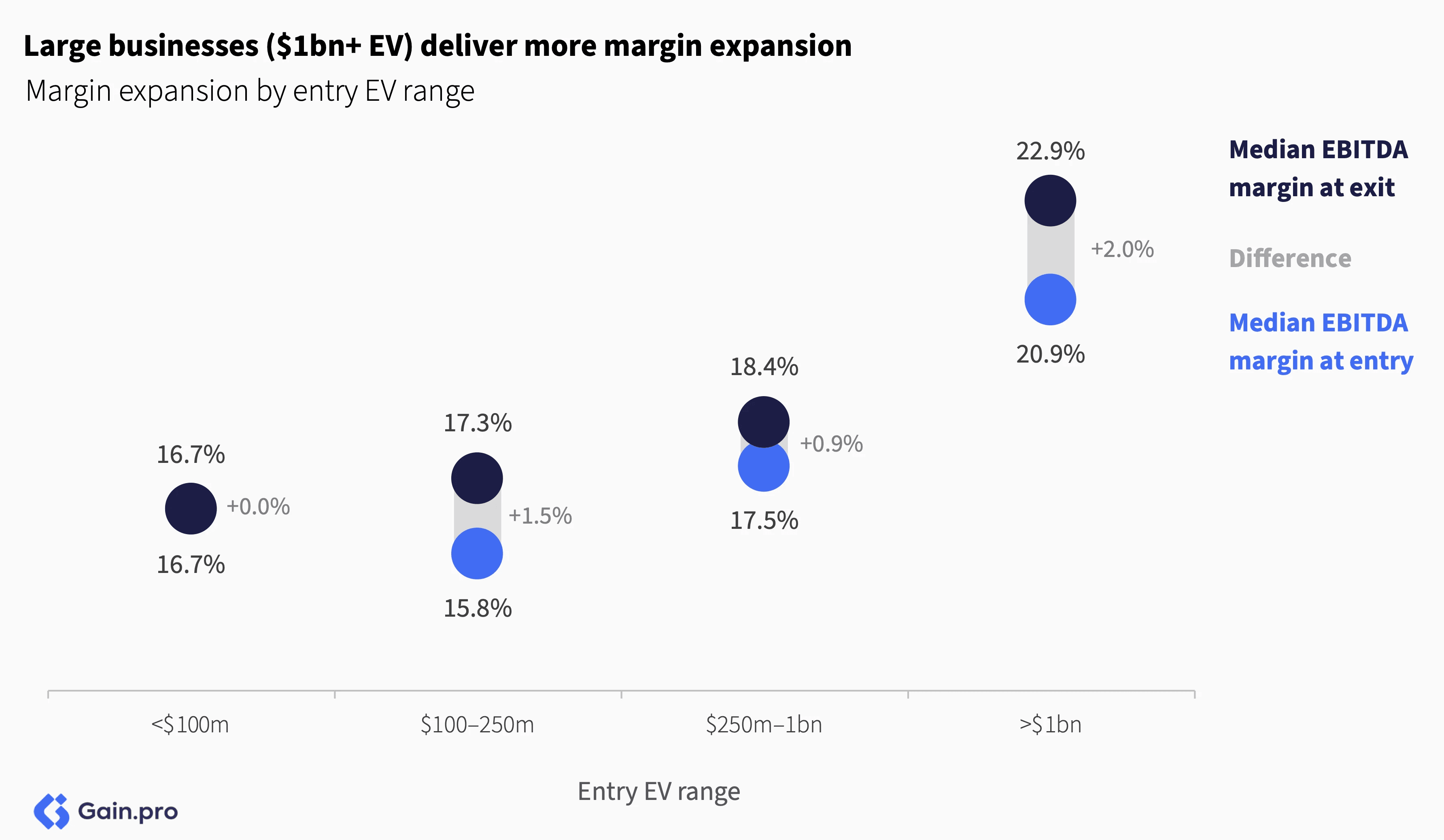 Bar chart showing margin expansion by entry EV range. Larger businesses ($1bn+ EV) have 2% margin expansion, outperforming smaller ranges.