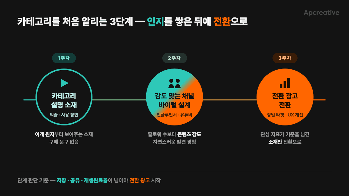 카테고리 진입 3단계, 주차별 진행 레일