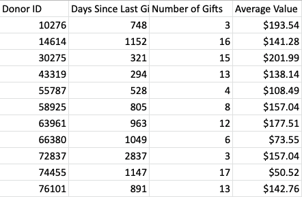 RFM segmentation involves sorting your donors by their gift recency, frequency, and value.