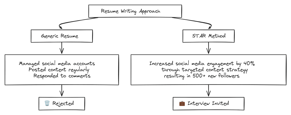 Flowchart comparing generic resume bullets versus STAR method bullets showing path to interview success