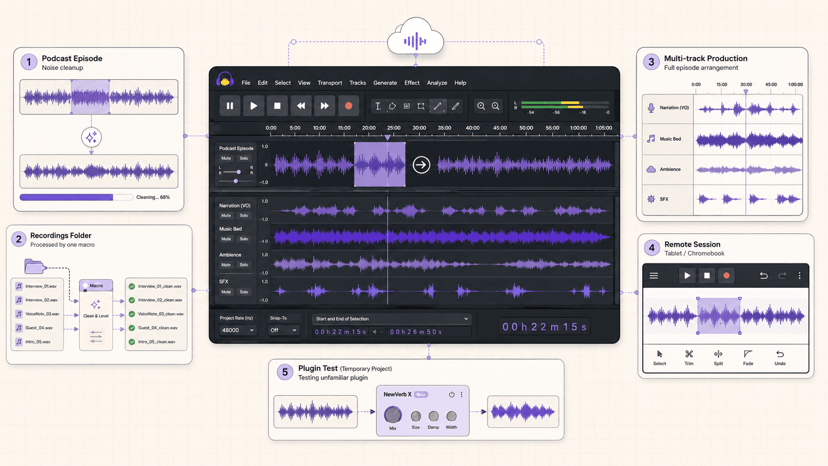Audacity workspace supporting podcast cleanup, folder-based batch processing, large multitrack productions, remote editing, and temporary plugin testing.