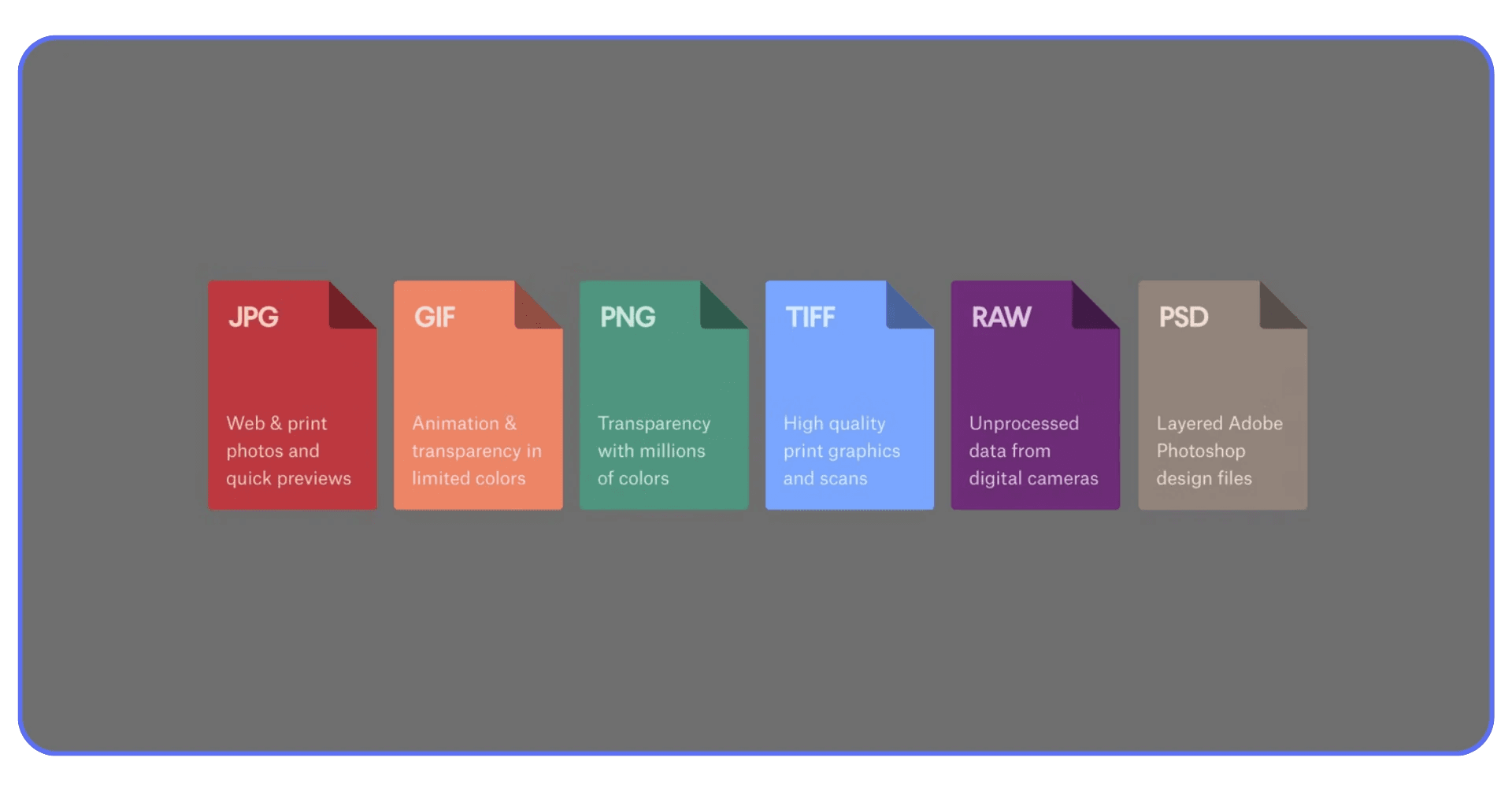 Graphic comparing common image file types—JPG, GIF, PNG, TIFF, RAW, and PSD—explaining their main uses like web photos, animation, transparency, printing, and layered design files.